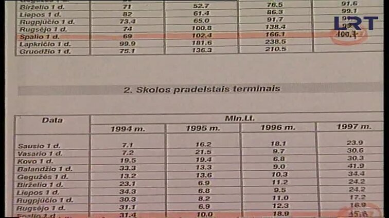 Panoramos archyvai. Skolos žemdirbiams