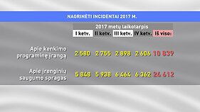 NKSC kibernetinių atakų duomenys NKSC kibernetinių atakų duomenys