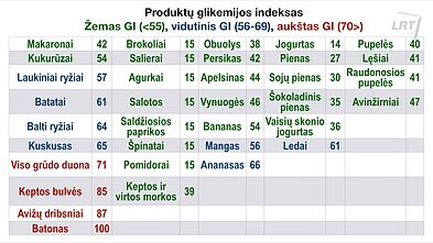 Produktų glikemijos indeksas Produktų glikemijos indeksas