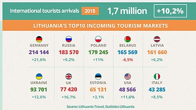 Lithuania's top 10 international tourism markets Lithuania's top 10 international tourism markets