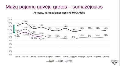 Asmenys, gaunantys mažiau nei MMA