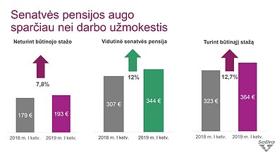 Senatvės pensijų augimas