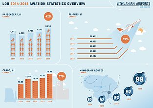Lithuanian Airports infographic