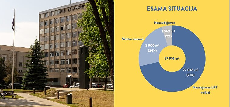 Esama LRT eksploatuojamų pastatų situacija Esama LRT eksploatuojamų pastatų situacija