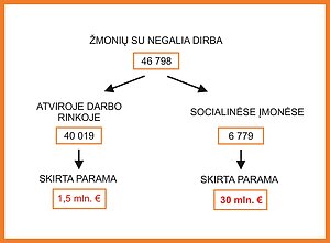 Žmonių su negalia įdarbinimas