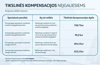 Tikslinės kompensacijos neįgaliesiems Tikslinės kompensacijos neįgaliesiems