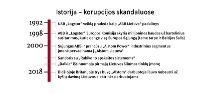 Istorija – korupcijos skandaluose