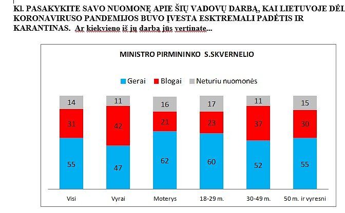 Sauliaus Skvernelio darbo vertinimas