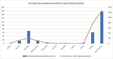Susirgę sveikatos priežiūros specialistai