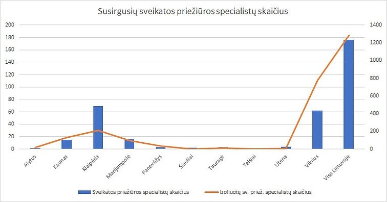 Susirgę sveikatos priežiūros specialistai