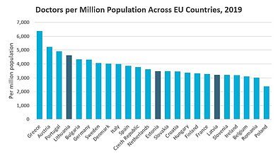 Doctors per million across EU countries Doctors per million across EU countries