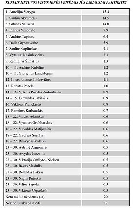 Tyrimo rezultatai