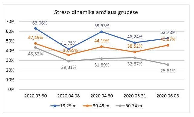 COVID-19 emocijų dinamika