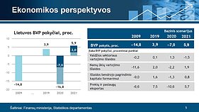 Makroekonominės prognozės