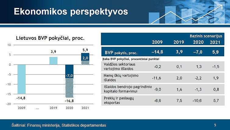 Makroekonominės prognozės