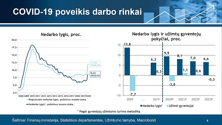 Makroekonominės prognozės