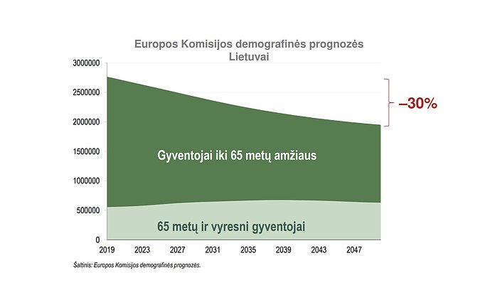 Demografinė prognozė Lietuvai