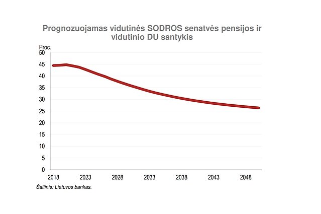 Prognozuojamas vidutinės SODROS senatvės pensijos ir vidutinio DU santykis
