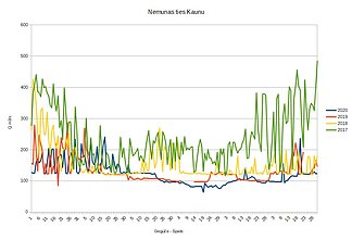 Vandens debitas Nemune ties Kaunu 2017-2020 metų gegužės – spalio mėnesiais Vandens debitas Nemune ties Kaunu 2017-2020 metų gegužės – spalio mėnesiais