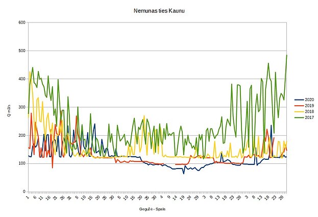 Vandens debitas Nemune ties Kaunu 2017-2020 metų gegužės – spalio mėnesiais Vandens debitas Nemune ties Kaunu 2017-2020 metų gegužės – spalio mėnesiais