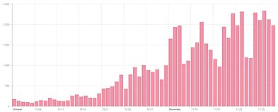 Daily increases of confirmed coronavirus infections Daily increases of confirmed coronavirus infections