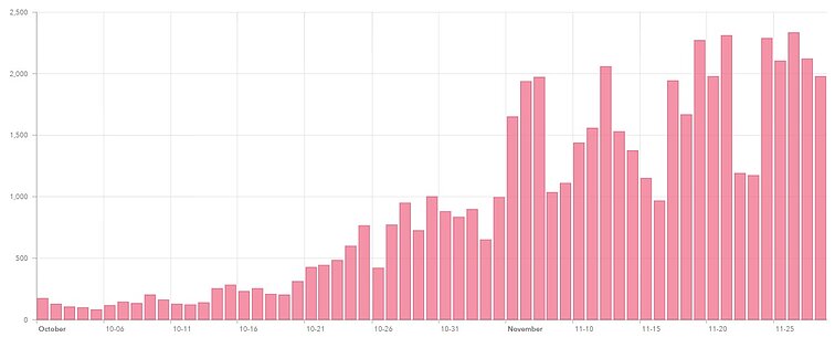 Daily increases of confirmed coronavirus infections Daily increases of confirmed coronavirus infections