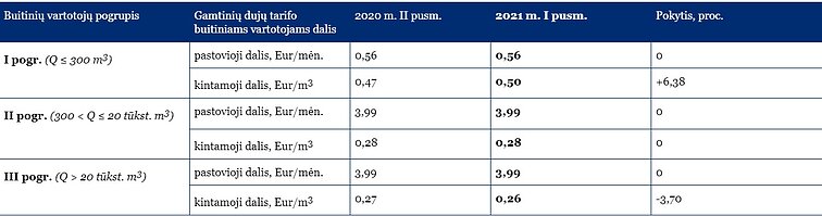Dujų kainos