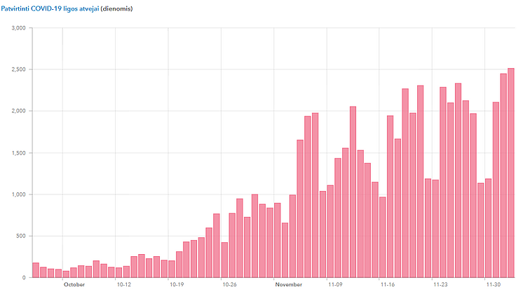 Daily new cases of Covid-19