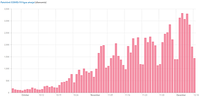 Lithuania's daily count of new coronavirus cases Lithuania's daily count of new coronavirus cases