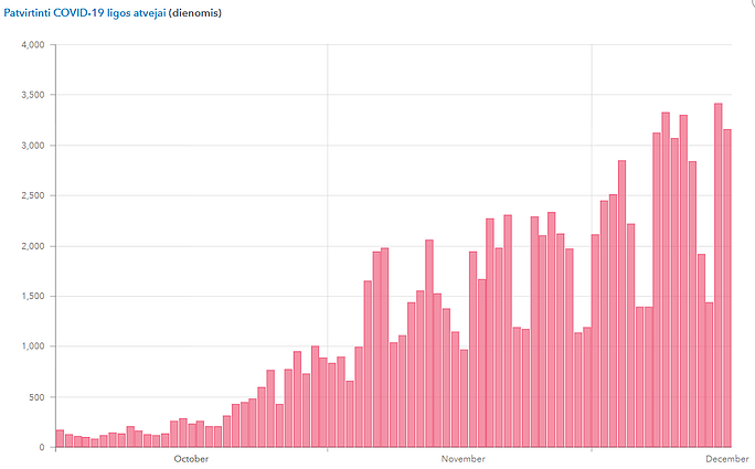 Lithuania's daily count of new coronavirus cases