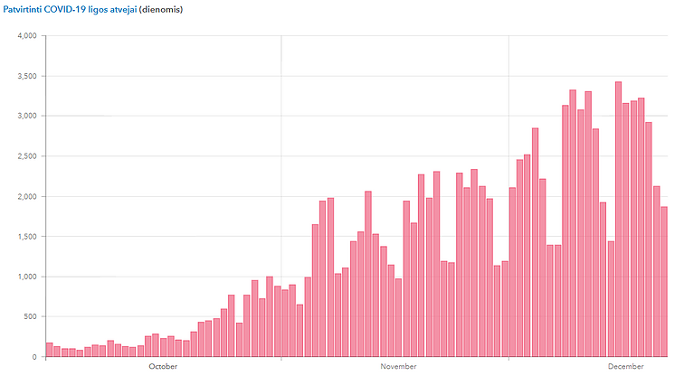 Lithuania's daily count of new coronavirus cases, December 22.