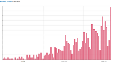 Lithuania's daily count of coronavirus deaths, December 22.