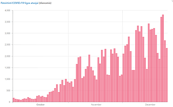 Lithuania's daily count of new coronavirus cases, December 26.