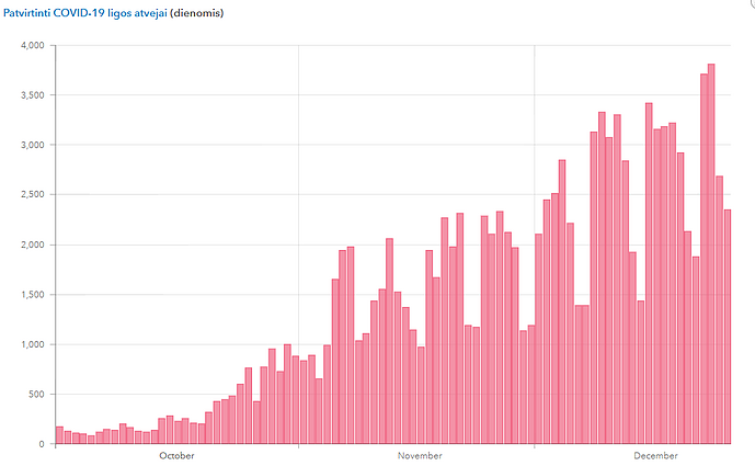 Lithuania's daily count of new coronavirus cases, December 26.