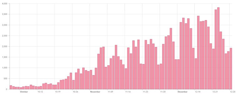 Lithuania's daily count of new coronavirus infections. Lithuania's daily count of new coronavirus infections.