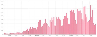 Lithuania's daily count of new Covid-19 cases.