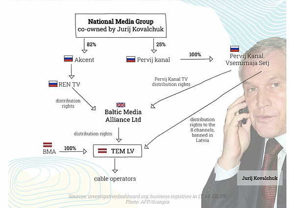Jurij Kovalchuk's media ownership