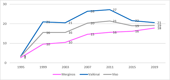 Nelegalių narkotikų vartojimo nors kartą gyvenime paplitimas 