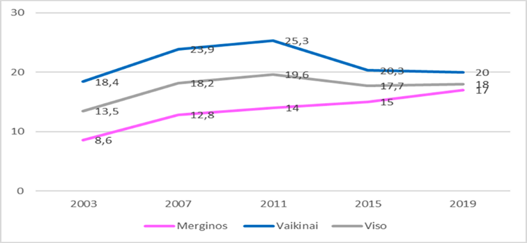 Kanapių vartojimo nors kartą gyvenime paplitimas