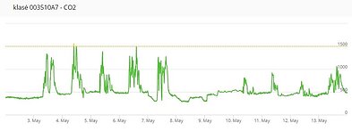 CO2 monitoringas