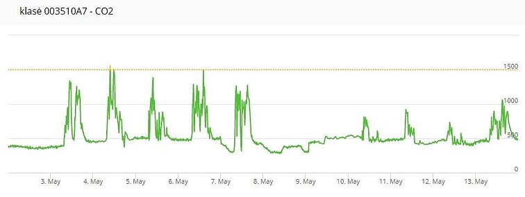 CO2 monitoringas