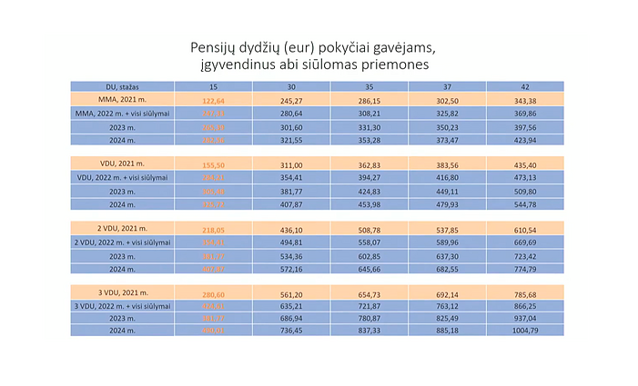 Pensijų dydžių pokyčiai įgyvendinus SADM siūlomus pakeitimus