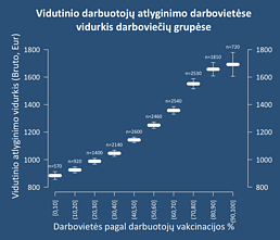 Vidutinio darbuotojų atlyginimo darbovietėse vidurkis darboviečių grupėse