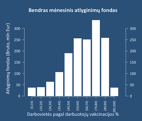 Bendras mėnesinis atlyginimų fondas įmonėse ir paskiepytų darbuotojų dalis 