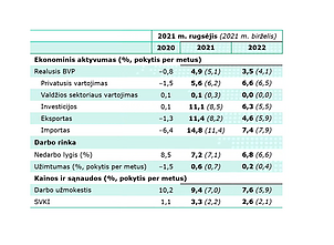 Lietuvos banko ekonomikos prognozė Lietuvos banko ekonomikos prognozė