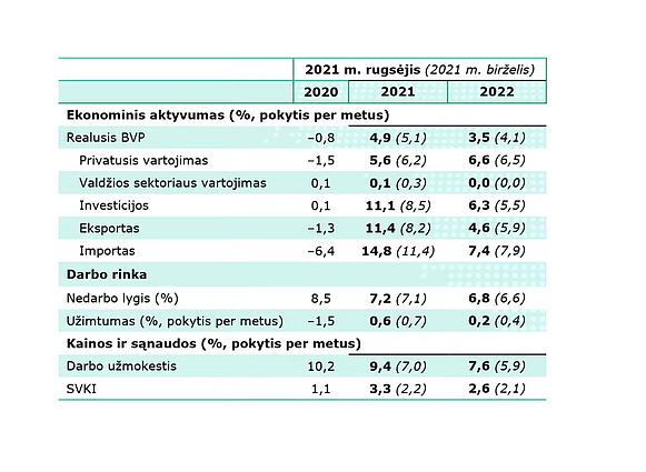 Lietuvos banko ekonomikos prognozė Lietuvos banko ekonomikos prognozė