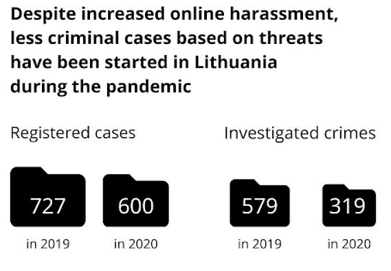 Nepaisant augančių priekabių internete, pandemijos metu Lietuvoje buvo pradėta mažiau tyrimų dėl tokio elgesio Nepaisant augančių priekabių internete, pandemijos metu Lietuvoje buvo pradėta mažiau tyrimų dėl tokio elgesio