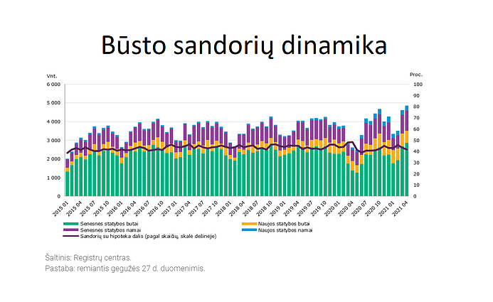 Būsto sandorių dinamika