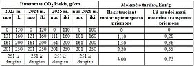 Anksčiau siūlyti automobilių metinio trašos mokesčio tarifai Anksčiau siūlyti automobilių metinio trašos mokesčio tarifai