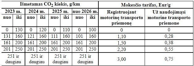 Anksčiau siūlyti automobilių metinio trašos mokesčio tarifai Anksčiau siūlyti automobilių metinio trašos mokesčio tarifai